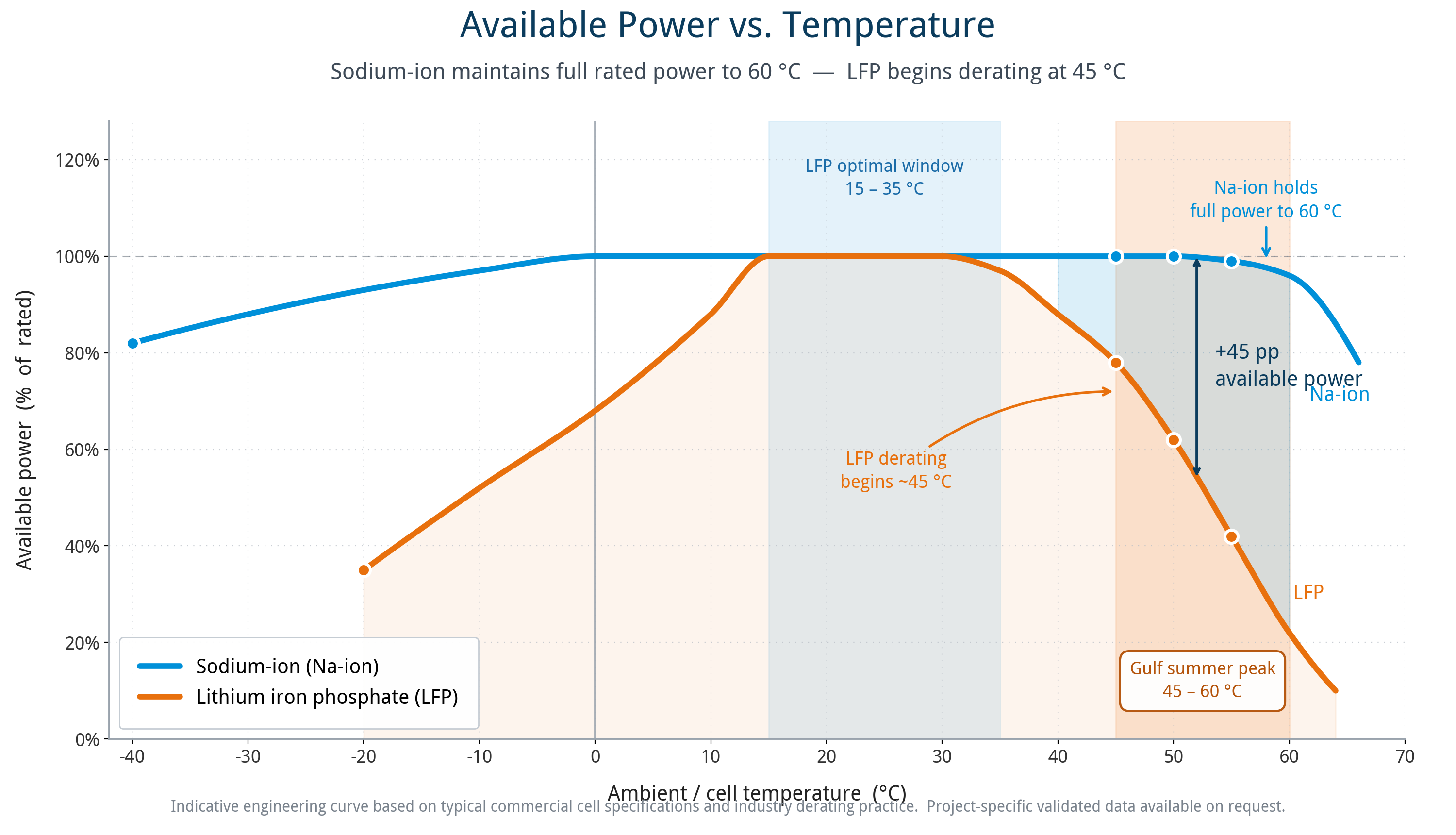 Sodium-ion battery available power curve